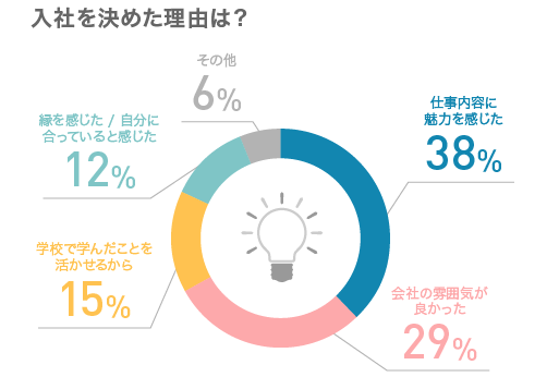 入社を決めた理由は？