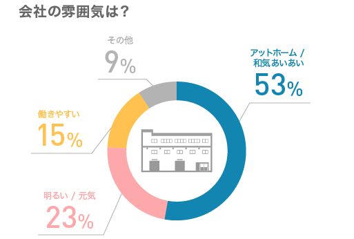 会社の雰囲気は？