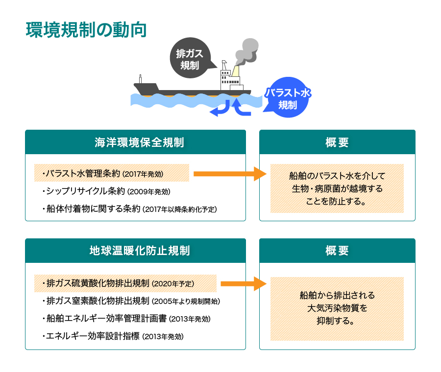 環境規制の動向について