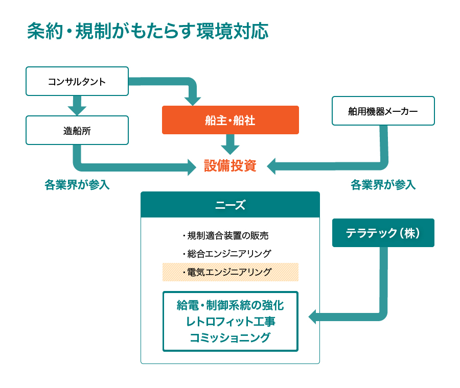 条約規制がもたらす環境対応について