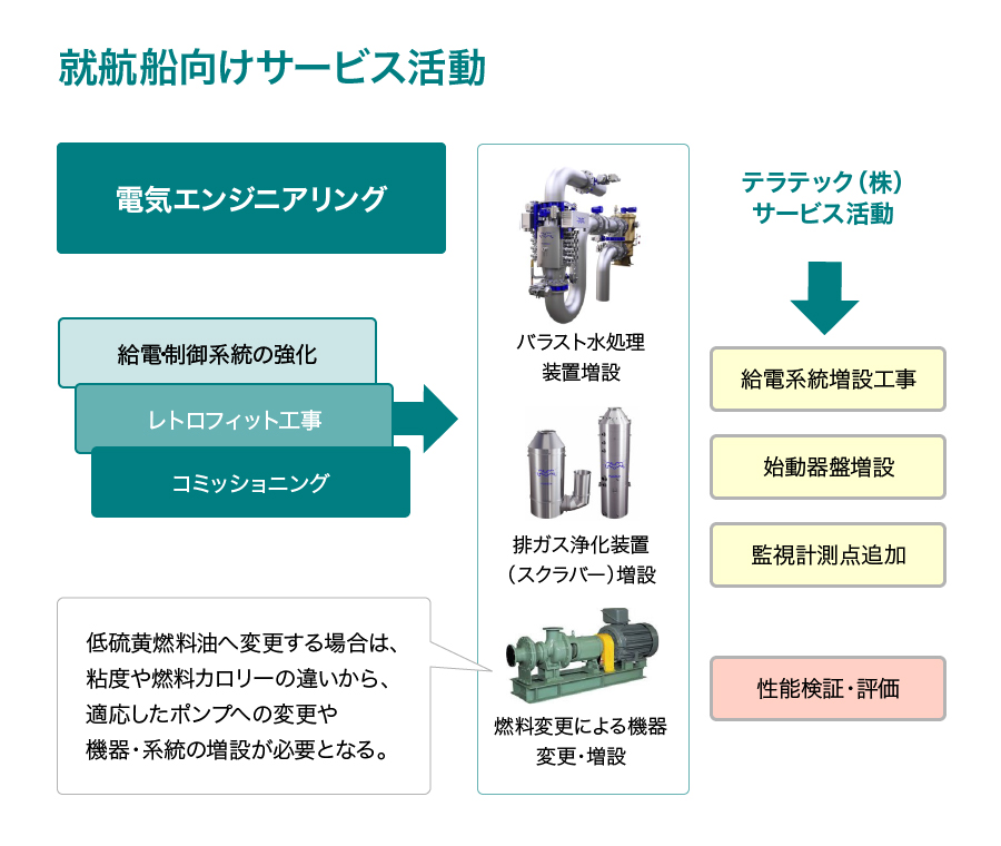 就航船向けサービス活動について